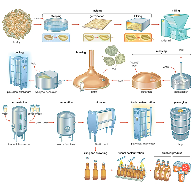 商業ビール醸造プロセスとは何ですか